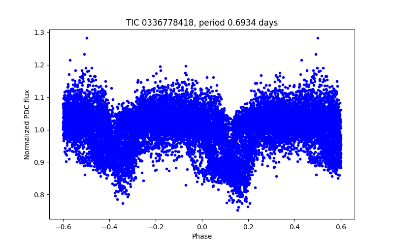 Phase plot