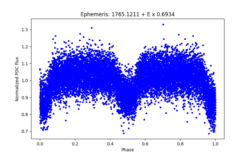 Phase plot