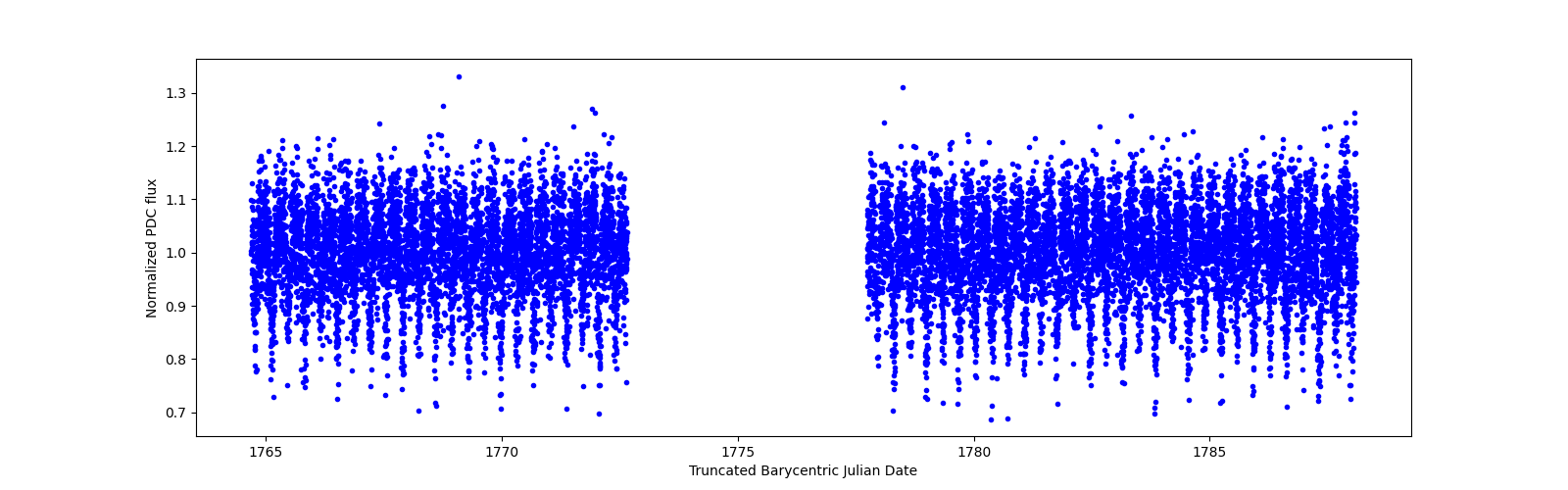 Timeseries plot