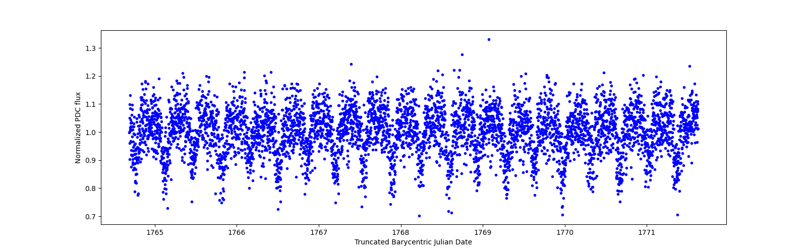 Zoomed-in timeseries plot