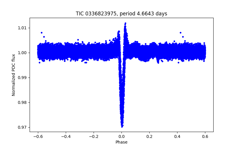 Phase plot