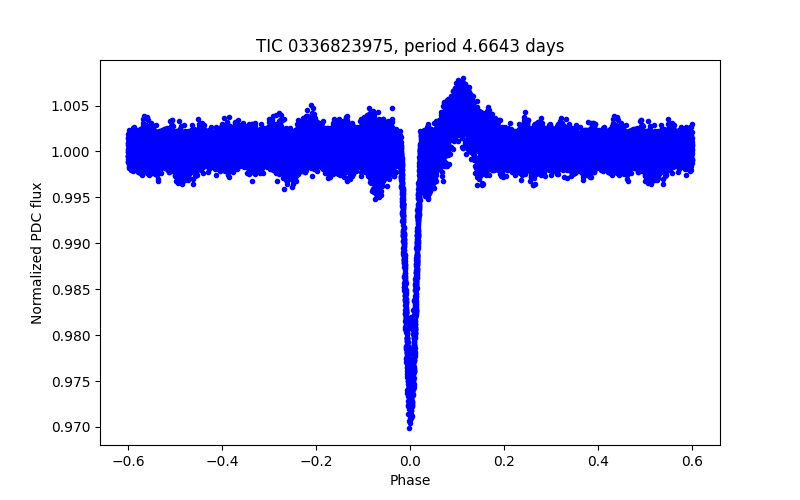 Phase plot