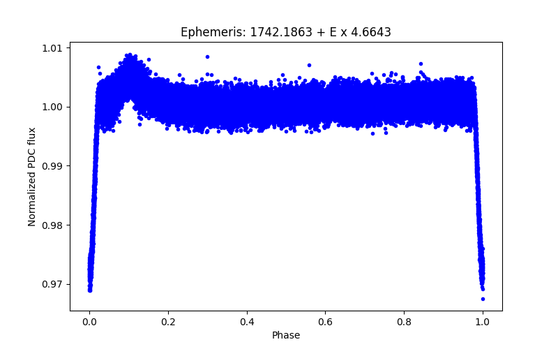 Phase plot