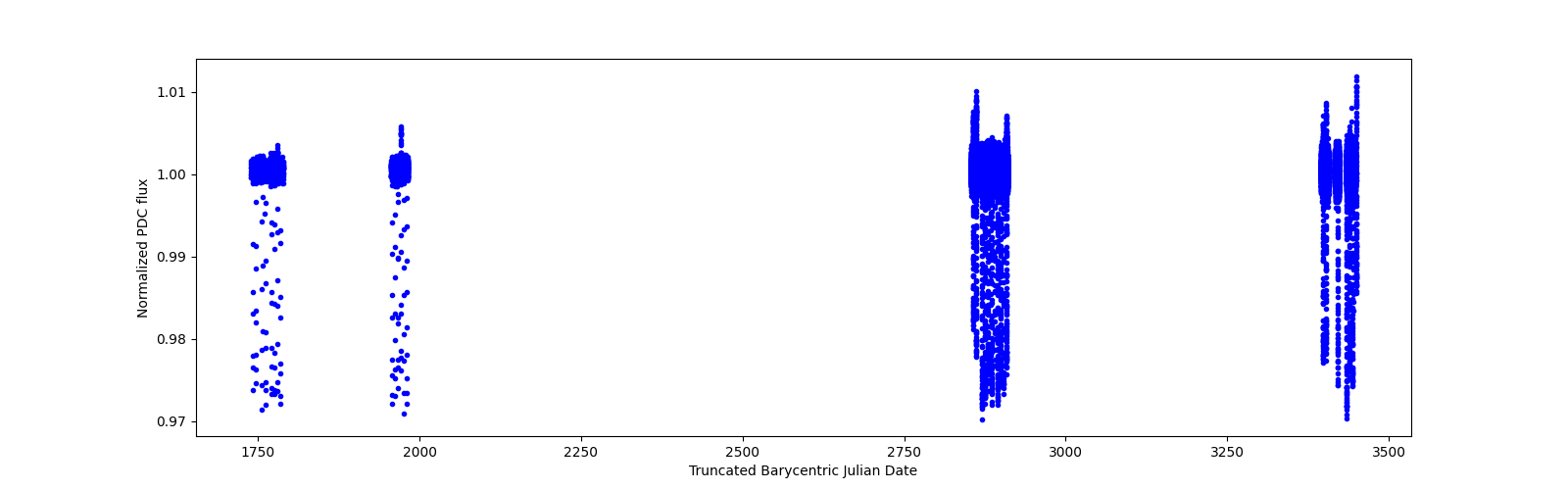 Timeseries plot
