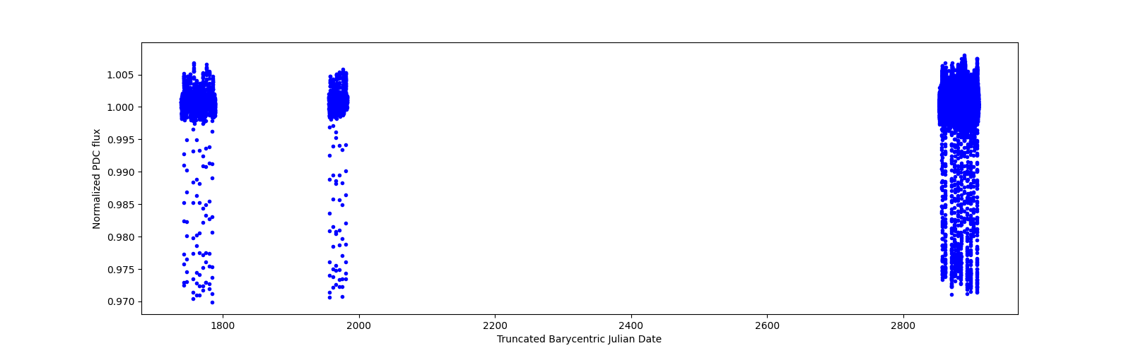 Timeseries plot