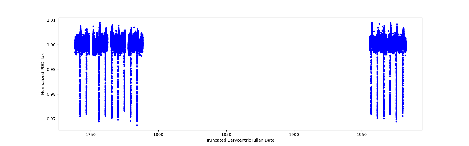 Timeseries plot