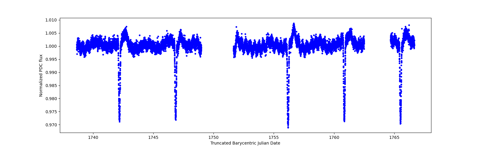 Zoomed-in timeseries plot