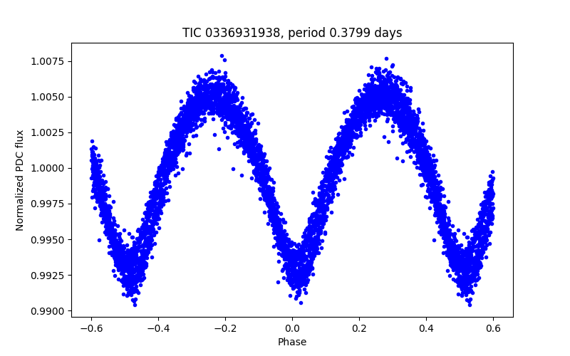 Phase plot