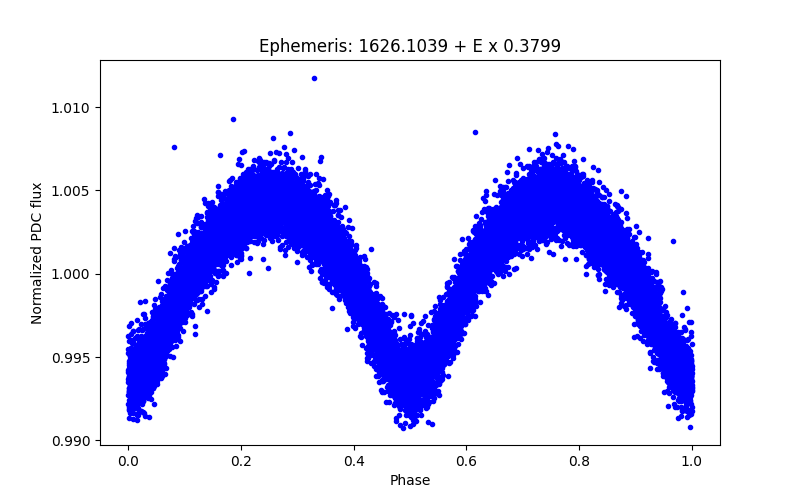 Phase plot