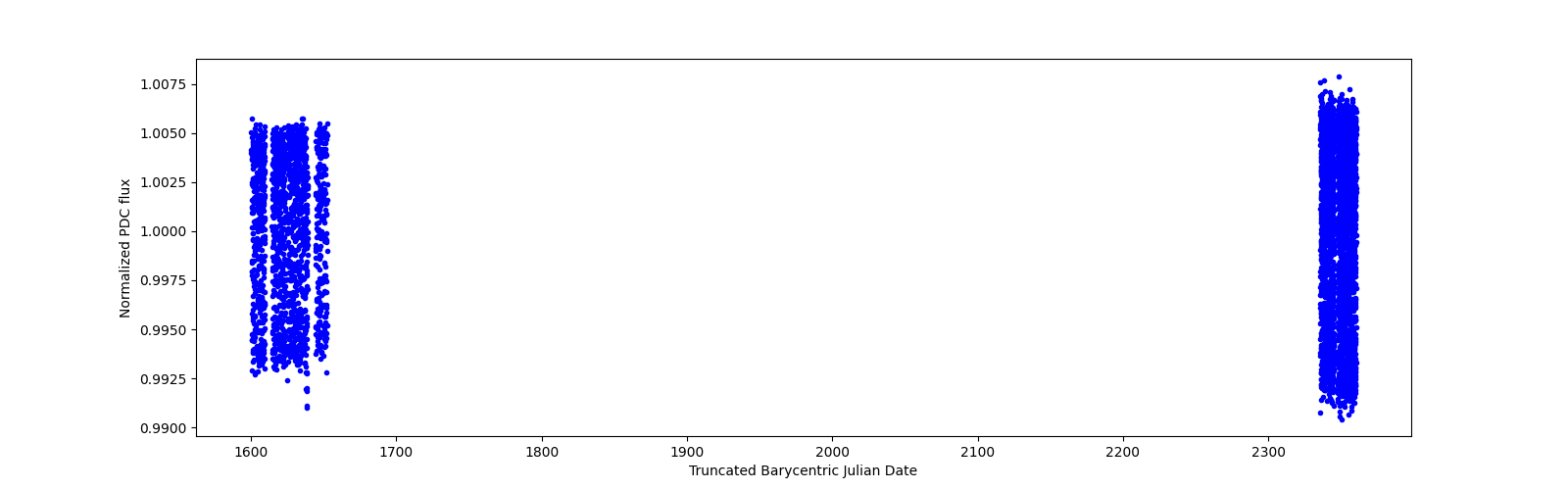 Timeseries plot