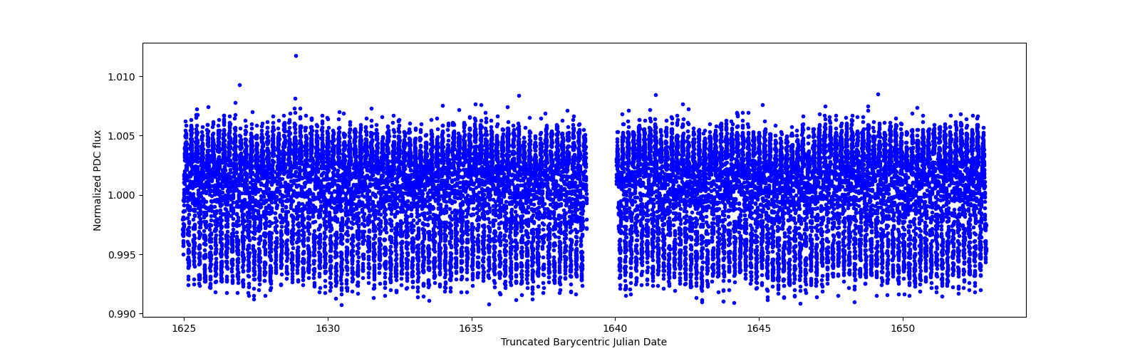 Timeseries plot