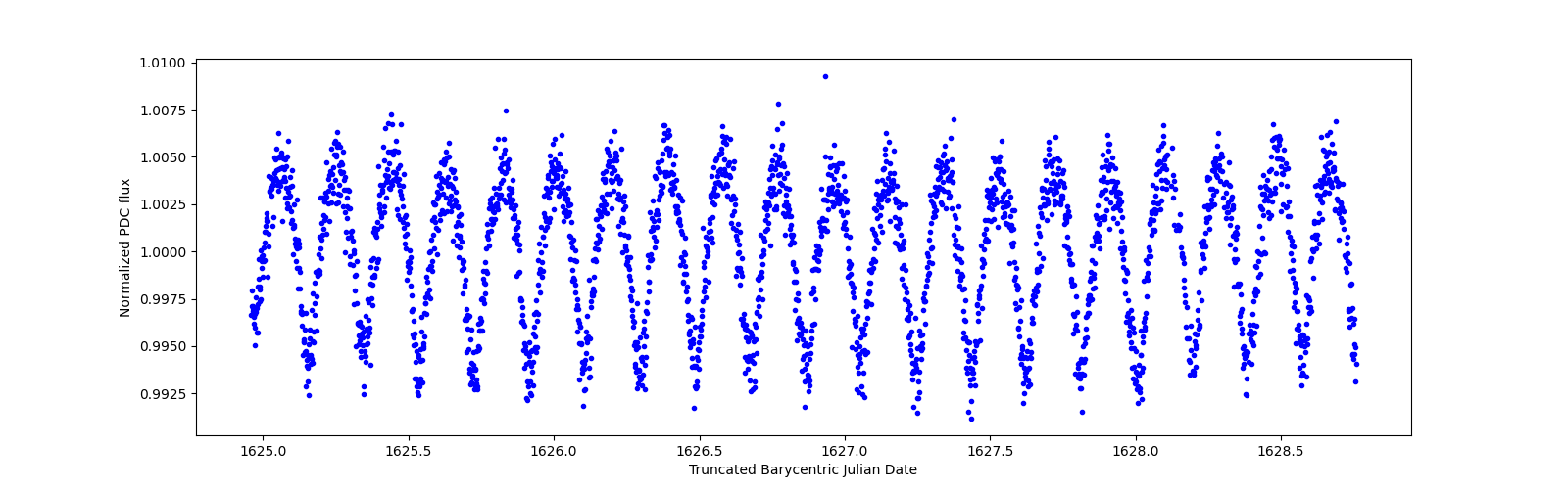 Zoomed-in timeseries plot