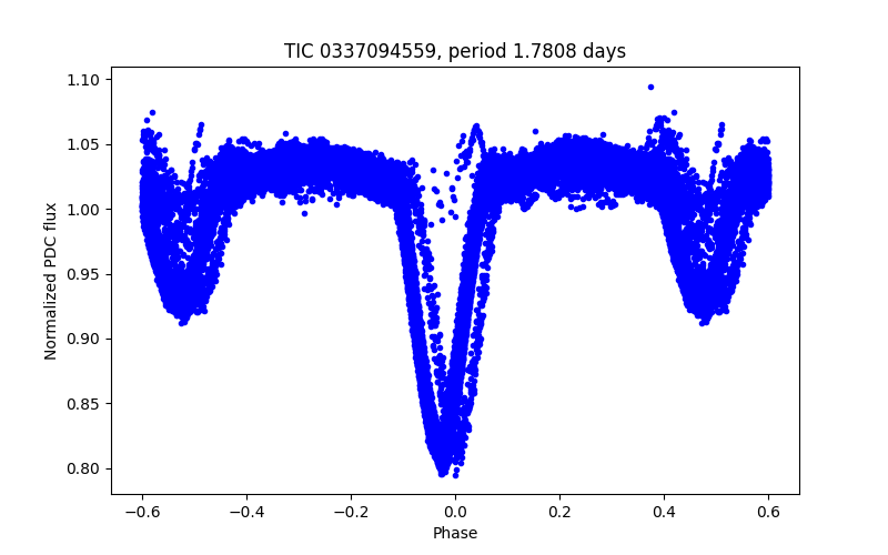 Phase plot