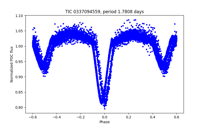 Phase plot