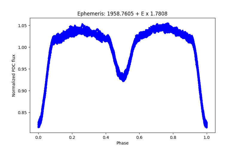 Phase plot