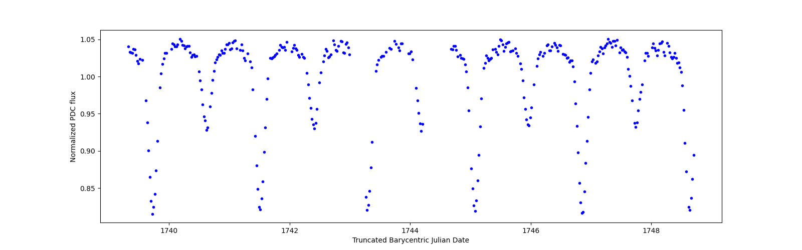 Zoomed-in timeseries plot