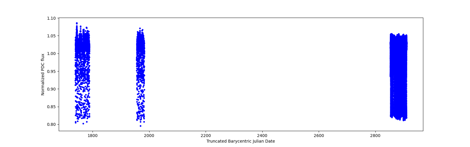 Timeseries plot