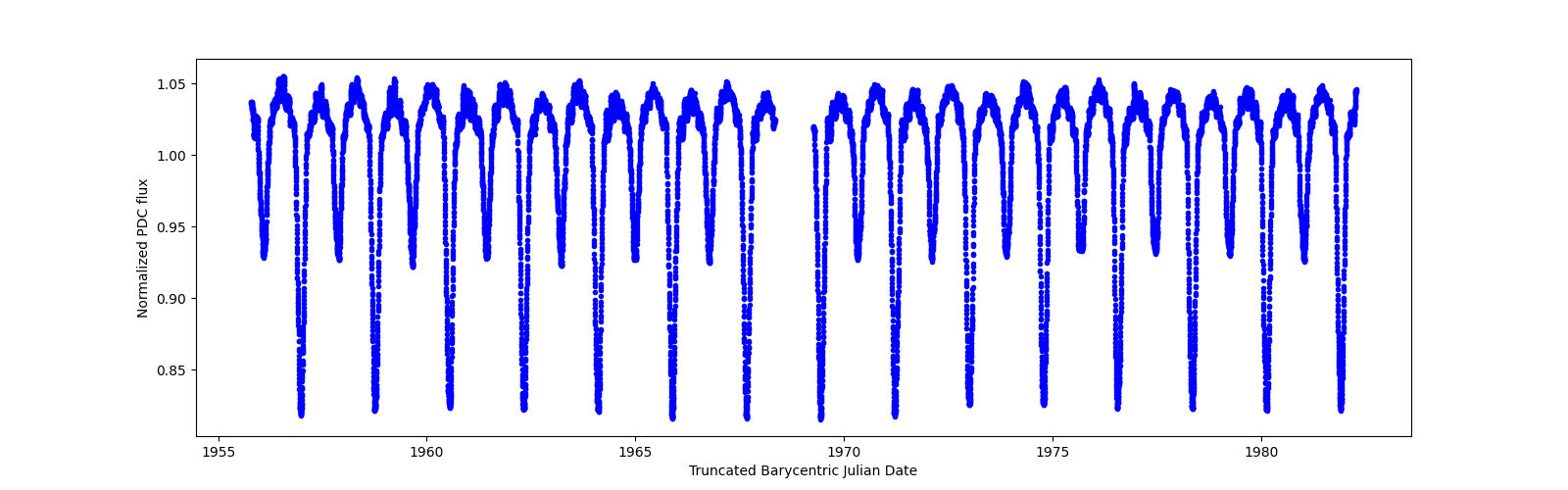 Timeseries plot