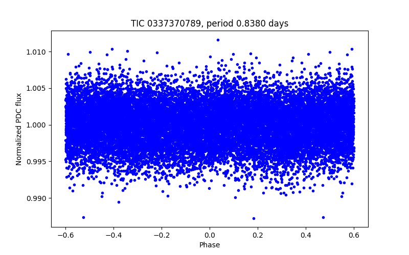 Phase plot