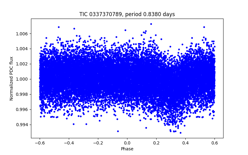 Phase plot