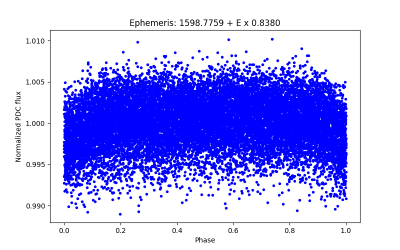 Phase plot