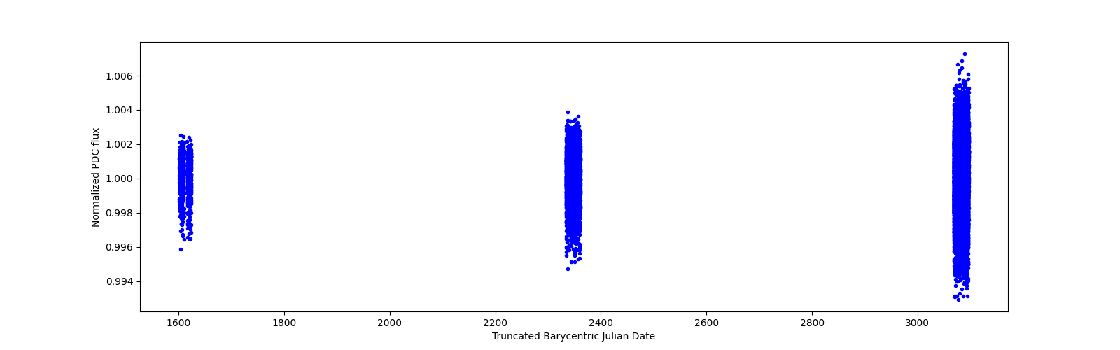 Timeseries plot
