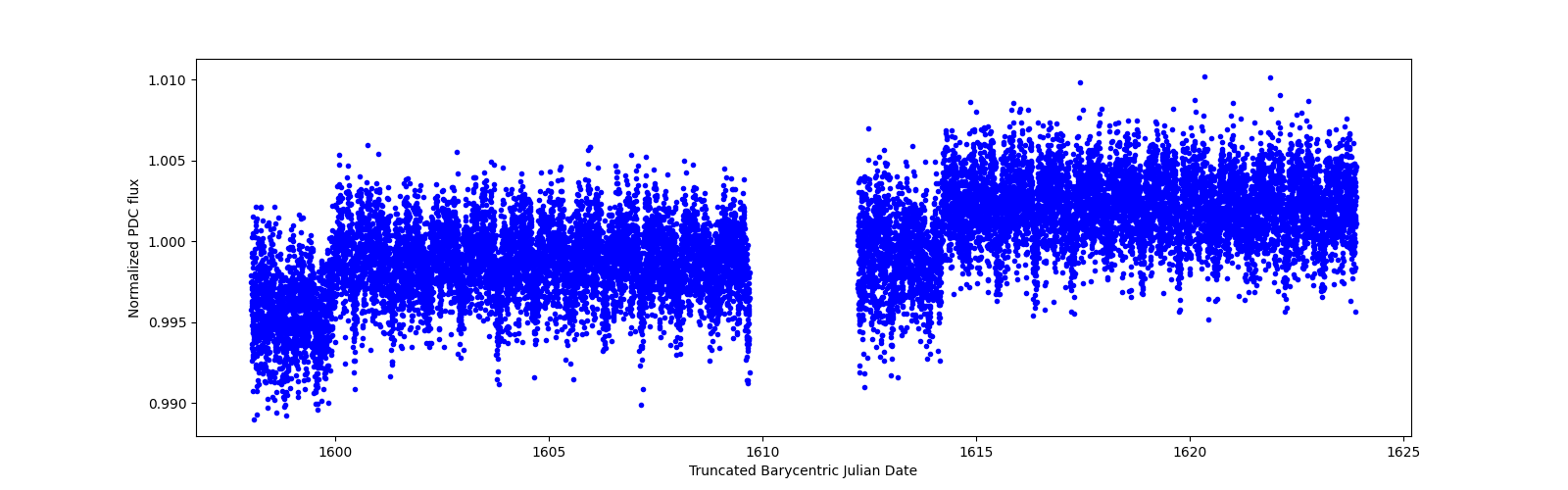 Timeseries plot