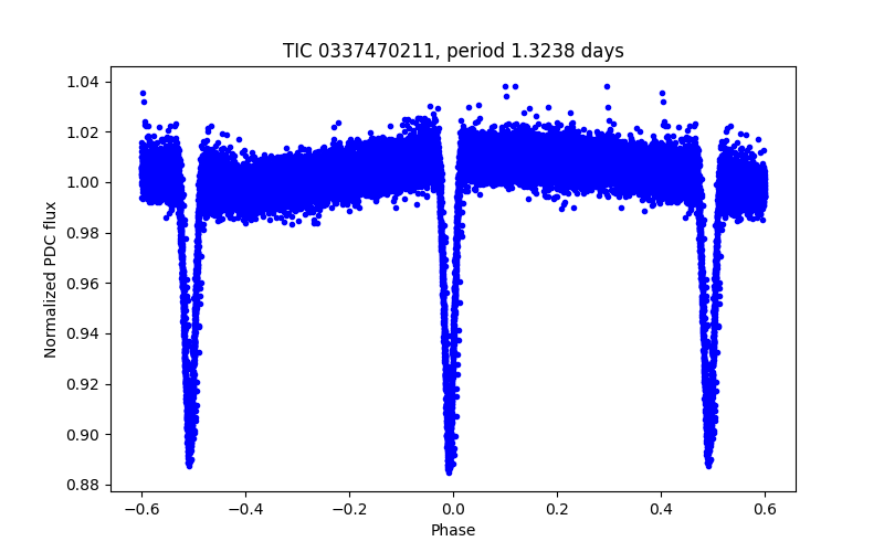 Phase plot