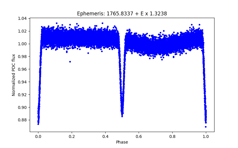 Phase plot