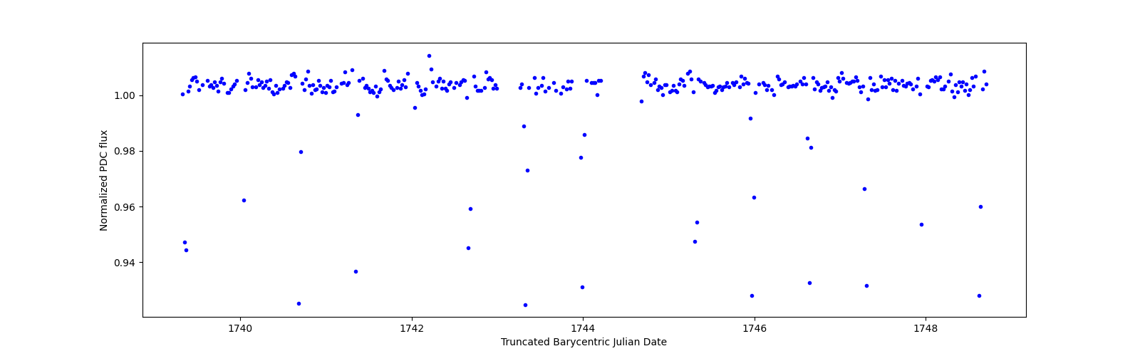 Zoomed-in timeseries plot
