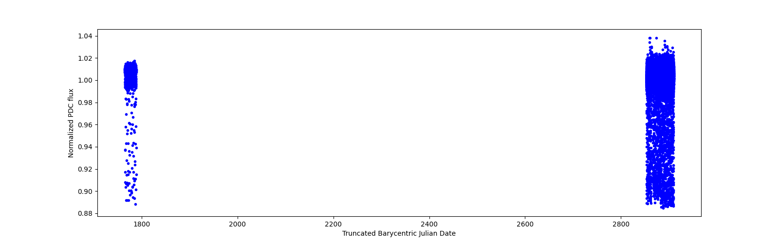 Timeseries plot