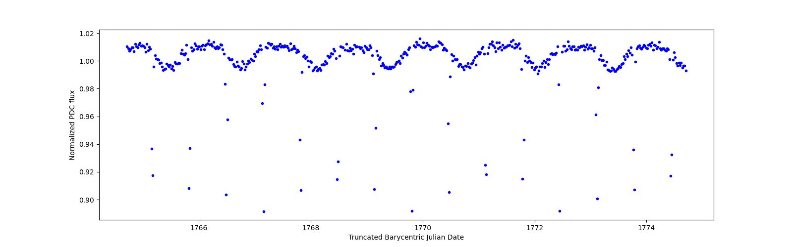 Zoomed-in timeseries plot