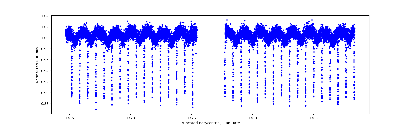 Timeseries plot