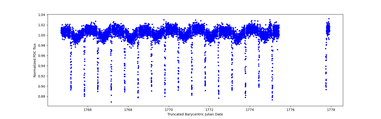 Zoomed-in timeseries plot