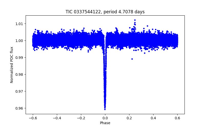 Phase plot