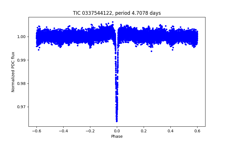 Phase plot
