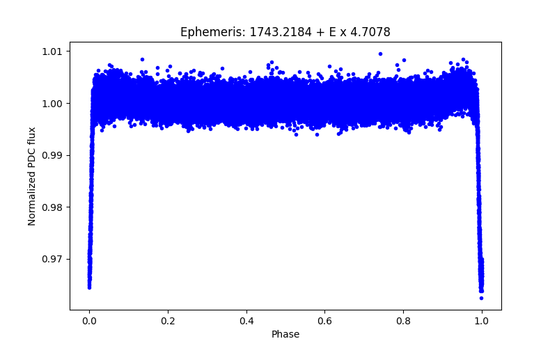 Phase plot