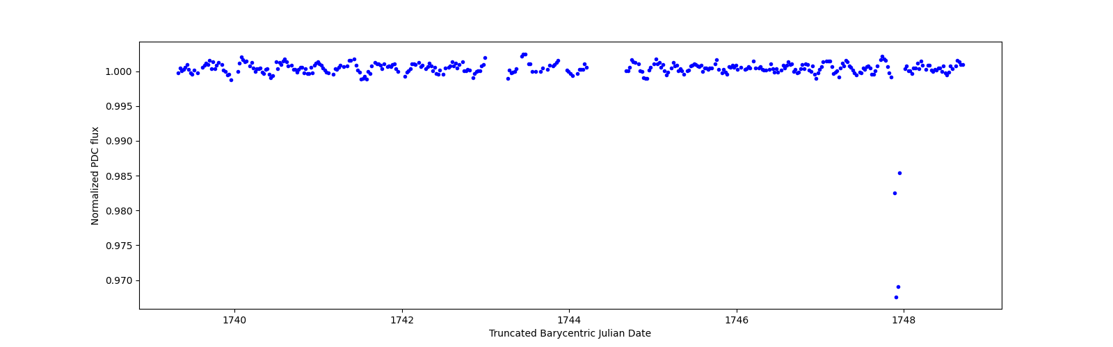 Zoomed-in timeseries plot