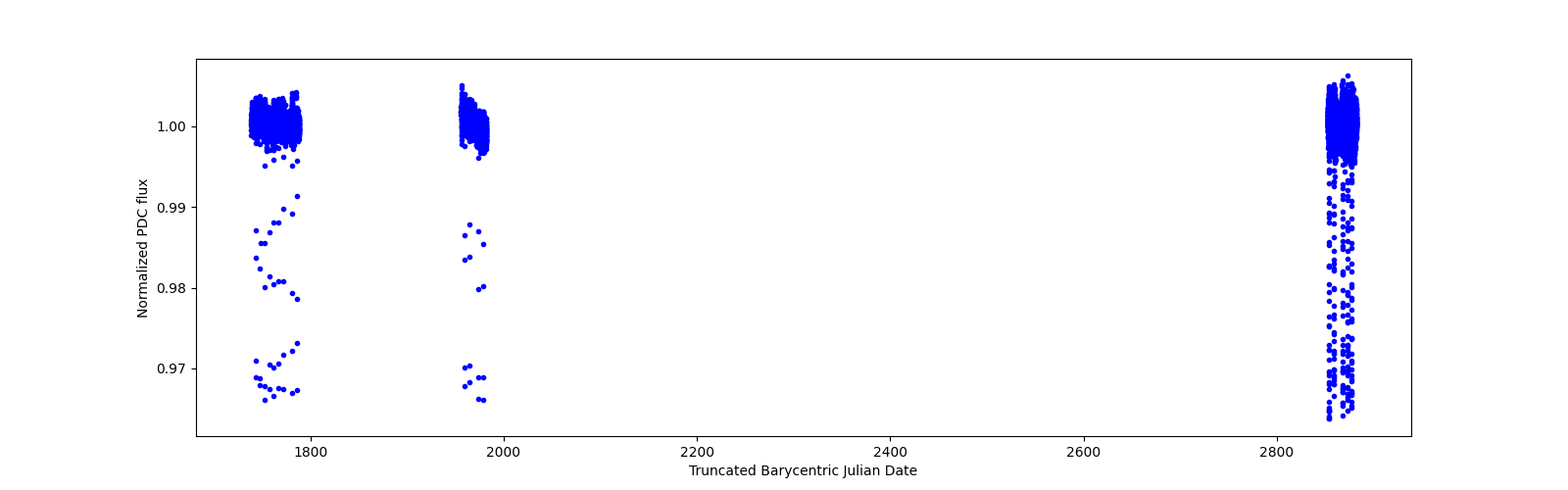 Timeseries plot