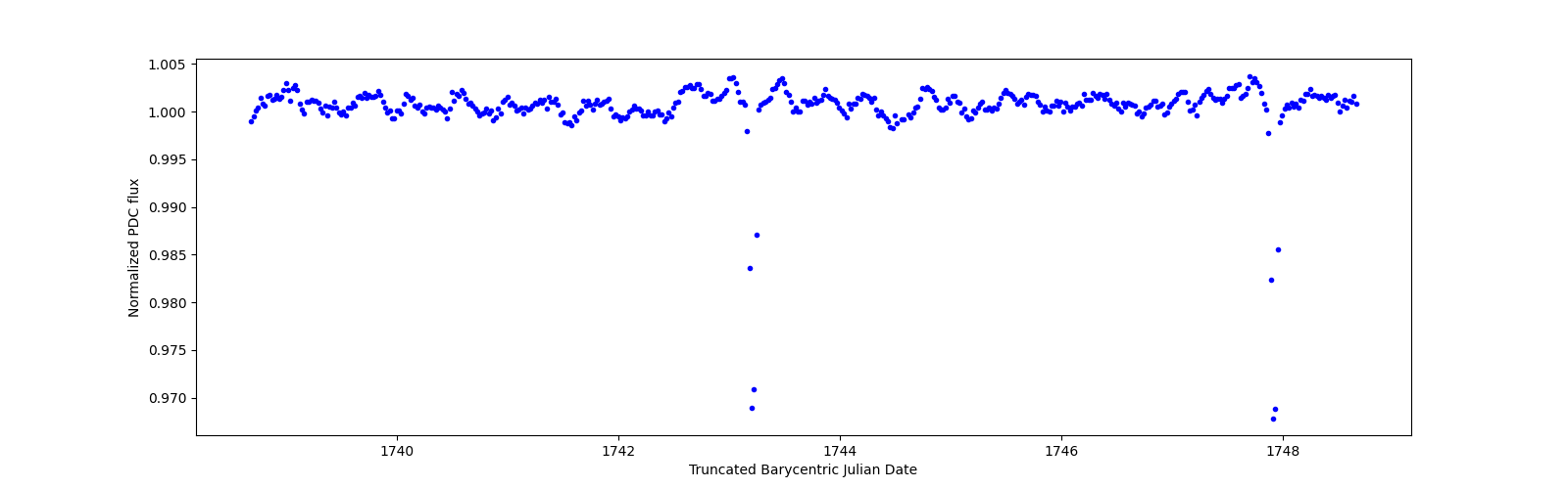 Zoomed-in timeseries plot