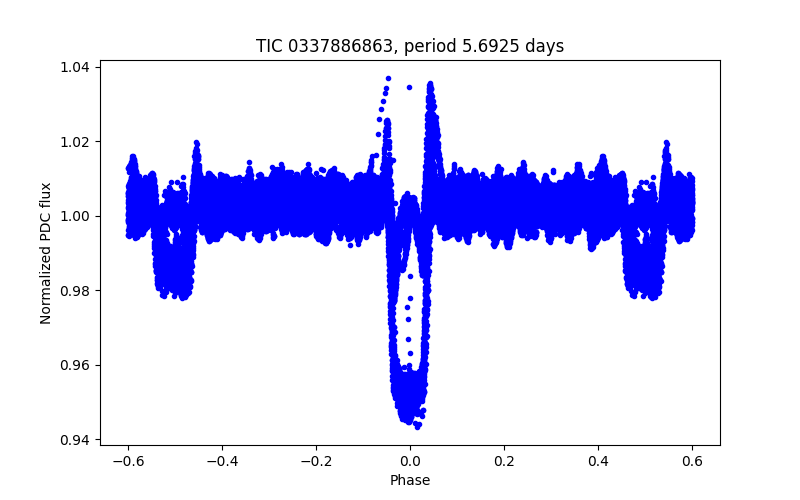 Phase plot
