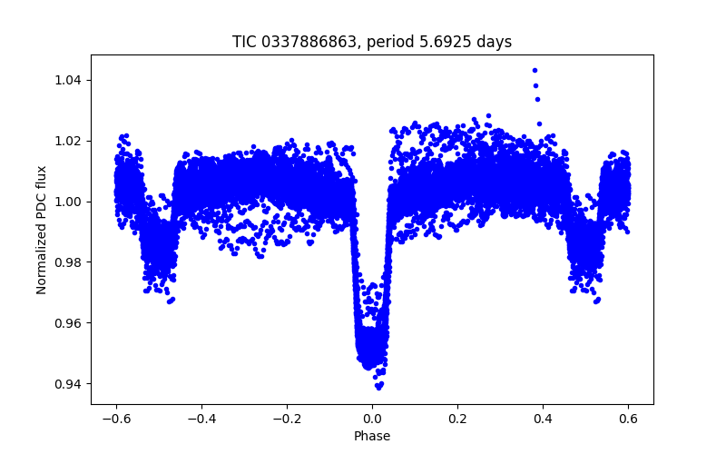 Phase plot