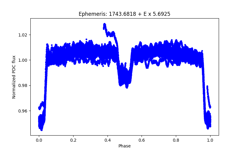 Phase plot