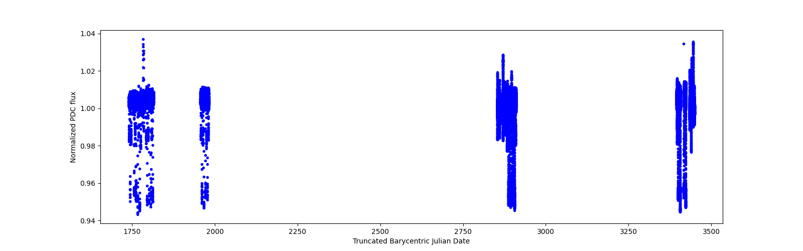 Timeseries plot