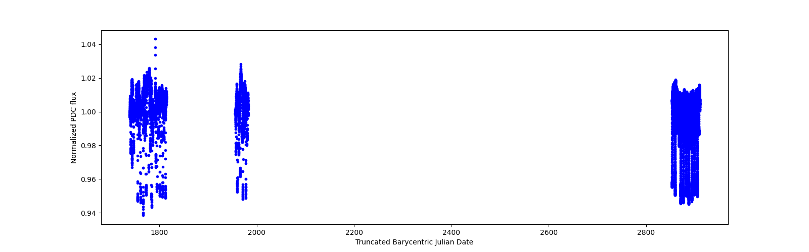 Timeseries plot