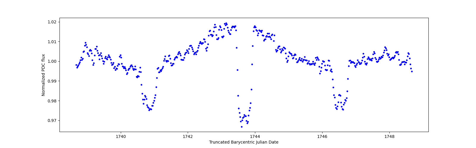 Zoomed-in timeseries plot