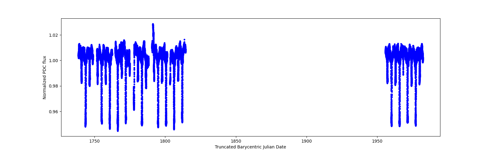 Timeseries plot