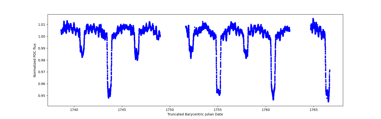 Zoomed-in timeseries plot