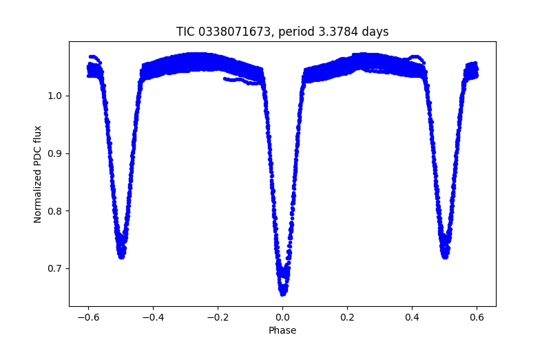 Phase plot