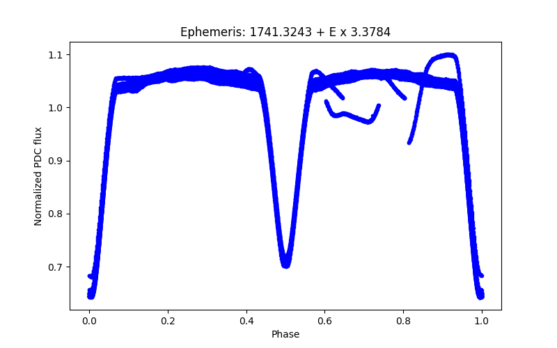 Phase plot